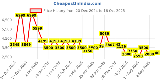 ajio.com steve madden Bstevy Stylish Tote Bag steve madden Price History Graph from 20 Dec 2024 to 16 Oct 2025