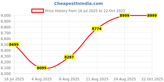 ajio.com steve madden Bstilo-E Adjustable Strap Tote Bag steve madden Price History Graph from 16 Jul 2025 to 21 Oct 2025