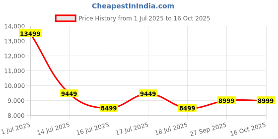 ajio.com steve madden Bstilo-O Adjustable Strap Tote Bag steve madden Price History Graph from 1 Jul 2025 to 16 Oct 2025