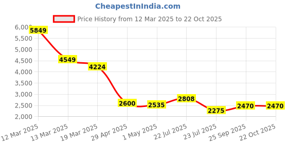 ajio.com steve madden Btabi Tri-Fold Wallet with Pinmount Logo steve madden Price History Graph from 12 Mar 2025 to 21 Oct 2025