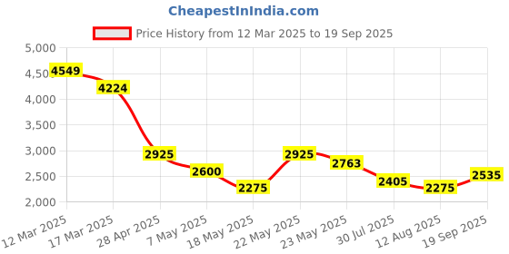 ajio.com steve madden Btabi Tri-Fold Wallet with Pinmount Logo steve madden Price History Graph from 12 Mar 2025 to 19 Sep 2025