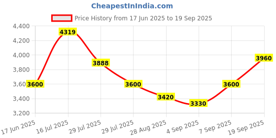 ajio.com steve madden Bteddie Adjustable Tote Bag steve madden Price History Graph from 17 Jun 2025 to 19 Sep 2025