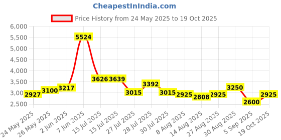 ajio.com steve madden Btessi Adjustable Crossbody Bag steve madden Price History Graph from 24 May 2025 to 19 Oct 2025
