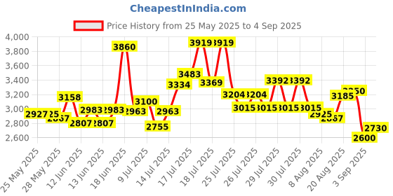 ajio.com steve madden Btessi2 Adjustable Crossbody Bag steve madden Price History Graph from 25 May 2025 to 4 Sep 2025