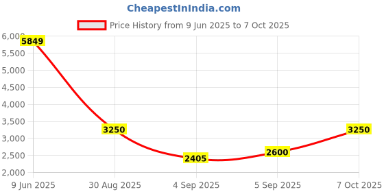 ajio.com steve madden Btessi2 Adjustable Crossbody Bag steve madden Price History Graph from 9 Jun 2025 to 7 Oct 2025