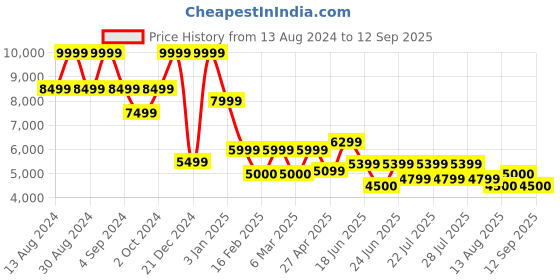 ajio.com steve madden Btomlin Satchel Bag with adjustable strap steve madden Price History Graph from 13 Aug 2024 to 12 Sep 2025