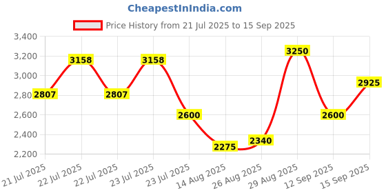 ajio.com steve madden Btyson Adjustable Crossbody Bag steve madden Price History Graph from 21 Jul 2025 to 15 Sep 2025
