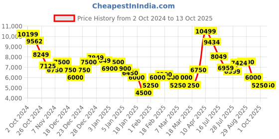 ajio.com steve madden Bvalory Adjustable Strap Satchel Bag steve madden Price History Graph from 2 Oct 2024 to 13 Oct 2025