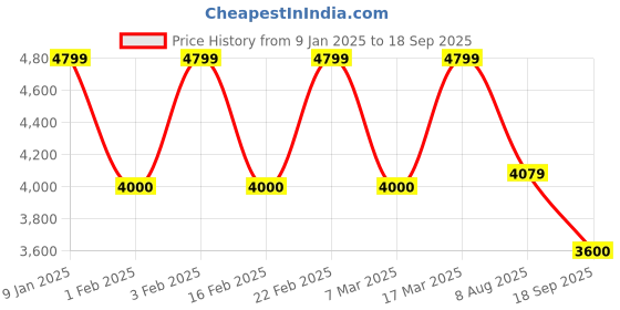 ajio.com steve madden Bveena Tote Bag steve madden Price History Graph from 9 Jan 2025 to 18 Sep 2025