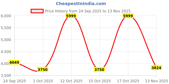 ajio.com steve madden Bverra Tote Bag steve madden Price History Graph from 24 Sep 2025 to 13 Nov 2025