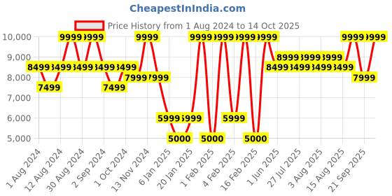 ajio.com steve madden Bvision Adjustable Tote Bag steve madden Price History Graph from 1 Aug 2024 to 14 Oct 2025