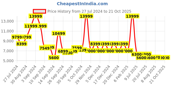 ajio.com steve madden Bvital Shoulder Bag with Detachable Straps steve madden Price History Graph from 27 Jul 2024 to 21 Oct 2025