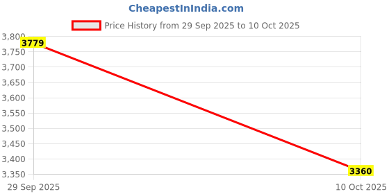 ajio.com steve madden Bwebber-P True Cognac Quilted Satchel Bag steve madden Price History Graph from 29 Sep 2025 to 10 Oct 2025