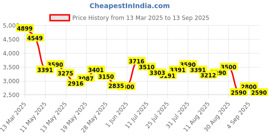 ajio.com steve madden Bwebber-P True Cognac Satchel Bag steve madden Price History Graph from 13 Mar 2025 to 13 Sep 2025