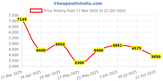 ajio.com steve madden Bwink Adjustable Strap Crossbody Bag steve madden Price History Graph from 17 Mar 2025 to 22 Oct 2025