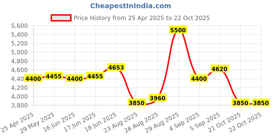 ajio.com steve madden Bwink Adjustable Strap Crossbody Bag steve madden Price History Graph from 25 Apr 2025 to 22 Oct 2025