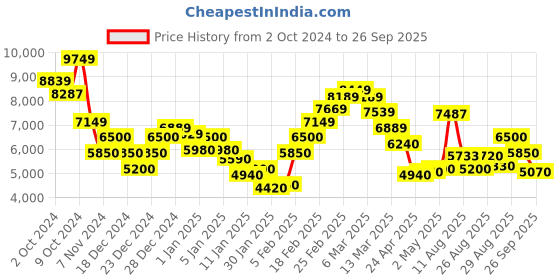 ajio.com steve madden Bworsh-C Adjustable Strap Satchel Bag steve madden Price History Graph from 2 Oct 2024 to 26 Sep 2025