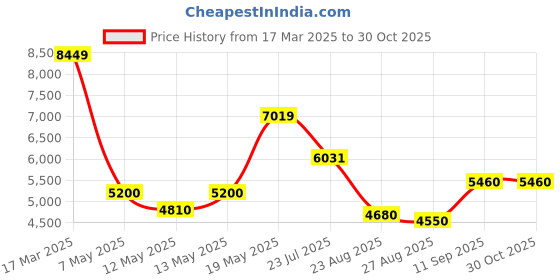 ajio.com steve madden Bworsh-C Adjustable Strap Satchel Bag steve madden Price History Graph from 17 Mar 2025 to 30 Oct 2025