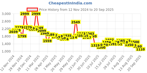 ajio.com steve madden Bwren Stylised Wallet steve madden Price History Graph from 12 Nov 2024 to 20 Sep 2025
