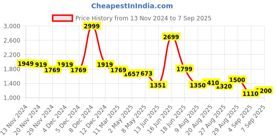 ajio.com steve madden Bwren Stylised Wallet steve madden Price History Graph from 13 Nov 2024 to 7 Sep 2025