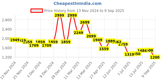 ajio.com steve madden Bwren Stylised Wallet steve madden Price History Graph from 13 Nov 2024 to 9 Sep 2025