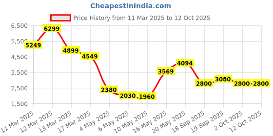 ajio.com steve madden Bzari 2 Adjustable Strap Crossbody Bag steve madden Price History Graph from 11 Mar 2025 to 12 Oct 2025