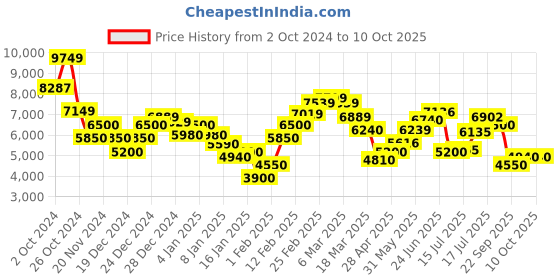ajio.com steve madden Bzaya Satchel Bag steve madden Price History Graph from 2 Oct 2024 to 9 Oct 2025