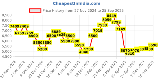 ajio.com steve madden Bzaya Satchel Bag steve madden Price History Graph from 27 Nov 2024 to 25 Sep 2025