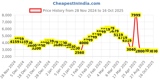 ajio.com steve madden Bzelda 2 Adjustable Strap Satchel Bag steve madden Price History Graph from 28 Nov 2024 to 16 Oct 2025