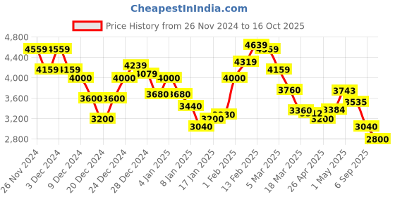 ajio.com steve madden Bzelda 2 Adjustable Strap Satchel Bag steve madden Price History Graph from 26 Nov 2024 to 16 Oct 2025
