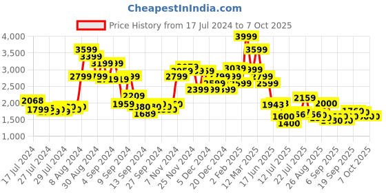 ajio.com steve madden Bzippy Ocean Wallet steve madden Price History Graph from 17 Jul 2024 to 1 Oct 2025