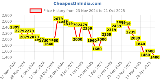 ajio.com steve madden Bzippy Ocean Wallet steve madden Price History Graph from 23 Nov 2024 to 21 Oct 2025