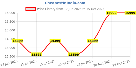 ajio.com steve madden Caelum Lace-Up Sneakers steve madden Price History Graph from 17 Jun 2025 to 15 Oct 2025
