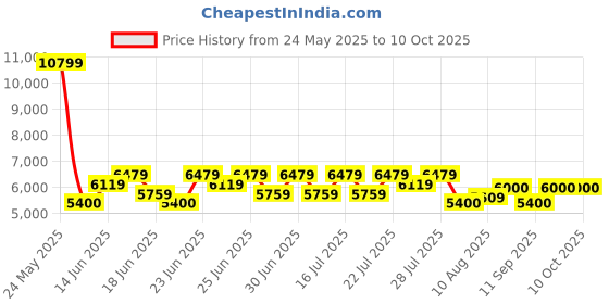 ajio.com steve madden Cairn Oxfords Formal Shoes steve madden Price History Graph from 24 May 2025 to 9 Oct 2025