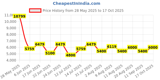 ajio.com steve madden Cairn Oxfords Formal Shoes steve madden Price History Graph from 28 May 2025 to 17 Oct 2025