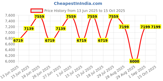 ajio.com steve madden Campaign Blocks Heeled Sandals steve madden Price History Graph from 13 Jun 2025 to 15 Oct 2025
