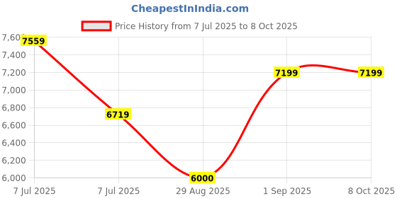 ajio.com steve madden Campaign Blocks Heeled Sandals steve madden Price History Graph from 7 Jul 2025 to 7 Oct 2025