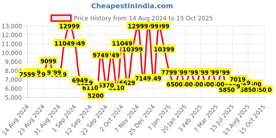 ajio.com steve madden Capsule-R Block-Heeled Sandals steve madden Price History Graph from 14 Aug 2024 to 14 Oct 2025