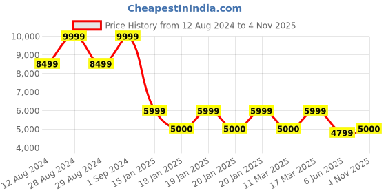 ajio.com steve madden Cathedral Ballerinas Shoes steve madden Price History Graph from 12 Aug 2024 to 4 Nov 2025