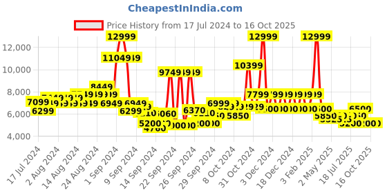 ajio.com steve madden Chantel Flat Slip-On Sandals steve madden Price History Graph from 17 Jul 2024 to 16 Oct 2025