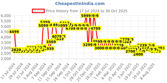 ajio.com steve madden Charge Slip-On Slides steve madden Price History Graph from 17 Jul 2024 to 29 Oct 2025
