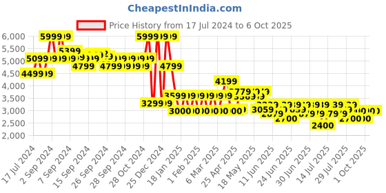 ajio.com steve madden Charge Slip-On Slides steve madden Price History Graph from 17 Jul 2024 to 5 Oct 2025