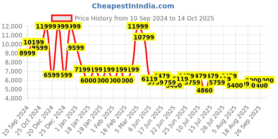 ajio.com steve madden Cherish-Q Ballerina Shoes steve madden Price History Graph from 10 Sep 2024 to 14 Oct 2025
