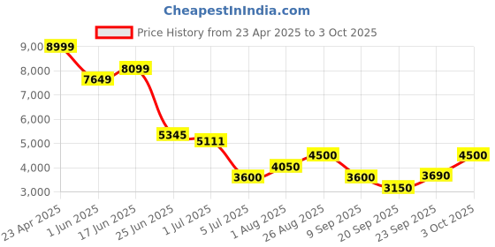 ajio.com steve madden Chunky Lace-Up Booties steve madden Price History Graph from 23 Apr 2025 to 3 Oct 2025