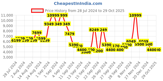 ajio.com steve madden Clarine Closed-Toe Mules steve madden Price History Graph from 28 Jul 2024 to 29 Oct 2025