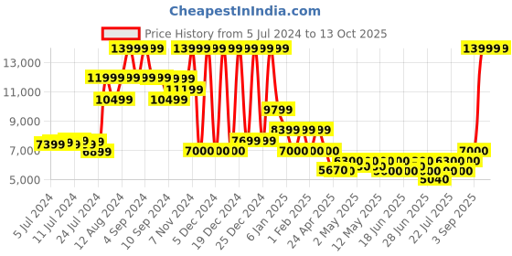 ajio.com steve madden Classie-R Heeled Pumps steve madden Price History Graph from 5 Jul 2024 to 13 Oct 2025