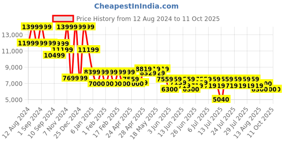 ajio.com steve madden Classie-R Heeled Pumps steve madden Price History Graph from 12 Aug 2024 to 10 Oct 2025