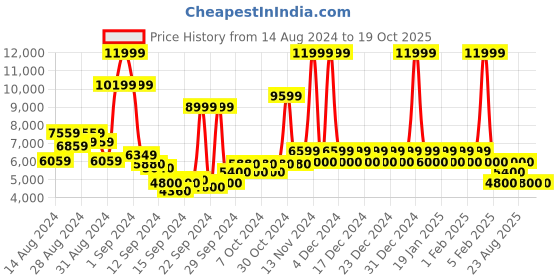 ajio.com steve madden Concert Embellished Stilettoes steve madden Price History Graph from 14 Aug 2024 to 18 Oct 2025