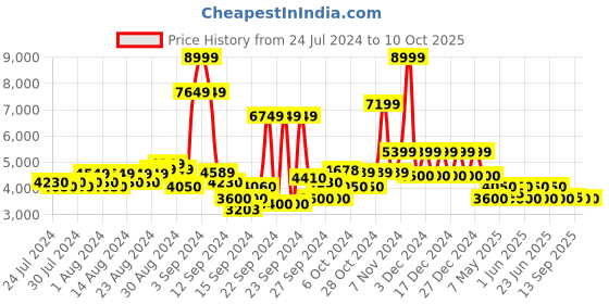 ajio.com steve madden Contrail Slip-On Flat Sandals steve madden Price History Graph from 24 Jul 2024 to 10 Oct 2025
