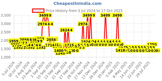ajio.com steve madden Croc-Embossed Genuine Leather Classic Belt steve madden Price History Graph from 5 Jul 2024 to 16 Oct 2025